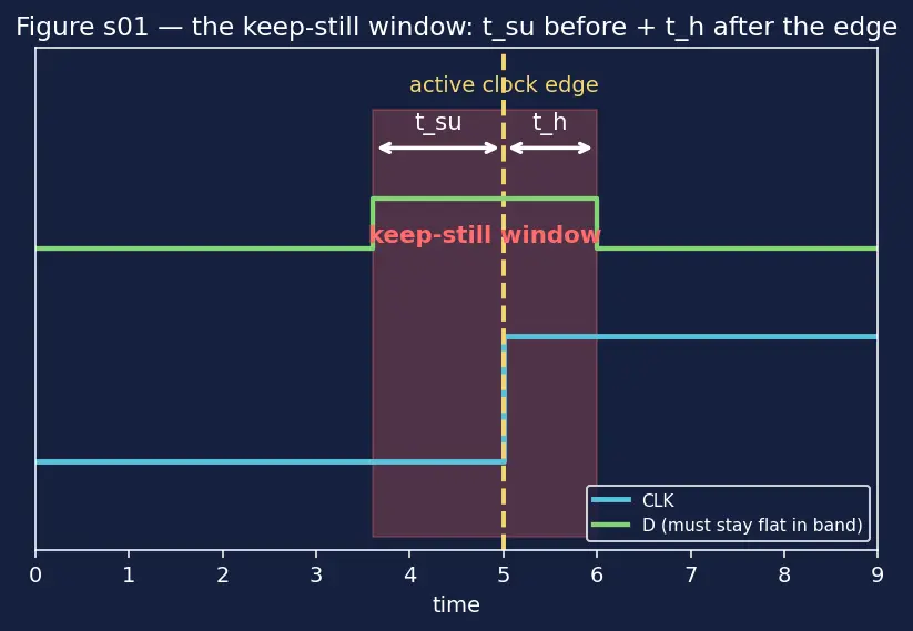 Figure — Setup and hold time constraints