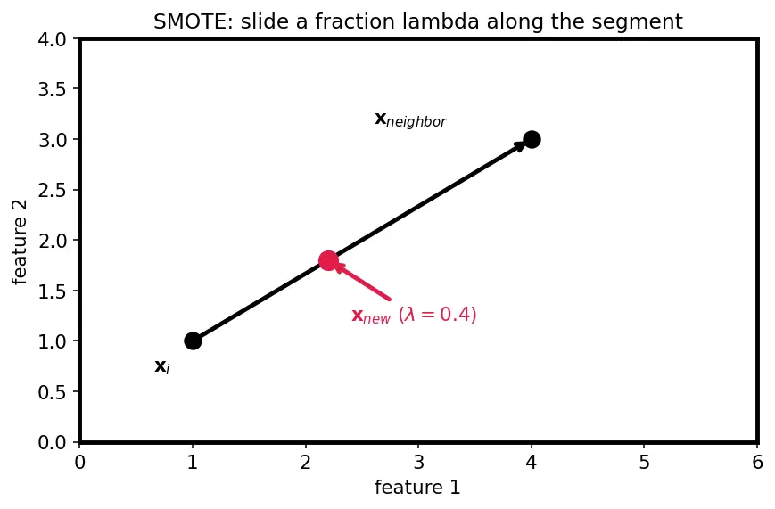 Figure — Handling imbalanced datasets (SMOTE, undersampling)