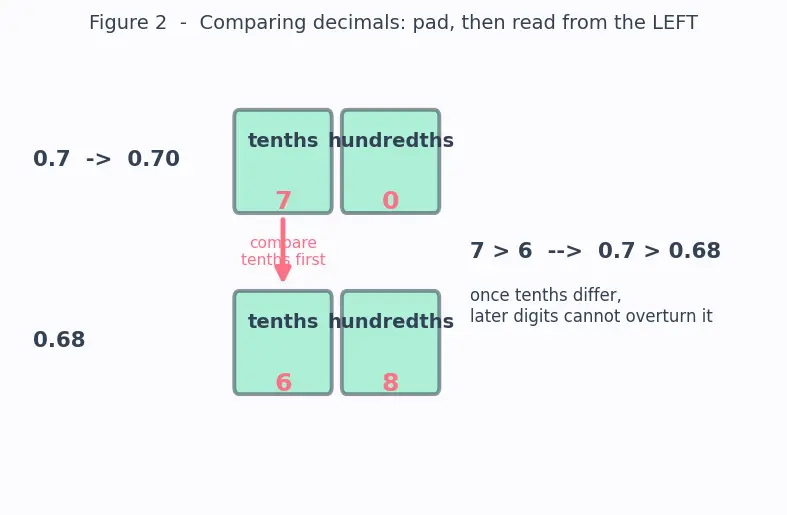 Figure — Decimals — place value, reading and writing