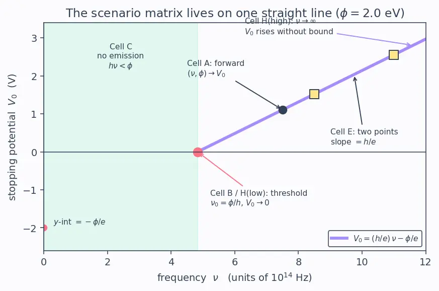 Figure — Photoelectric effect — Einstein's explanation, work function