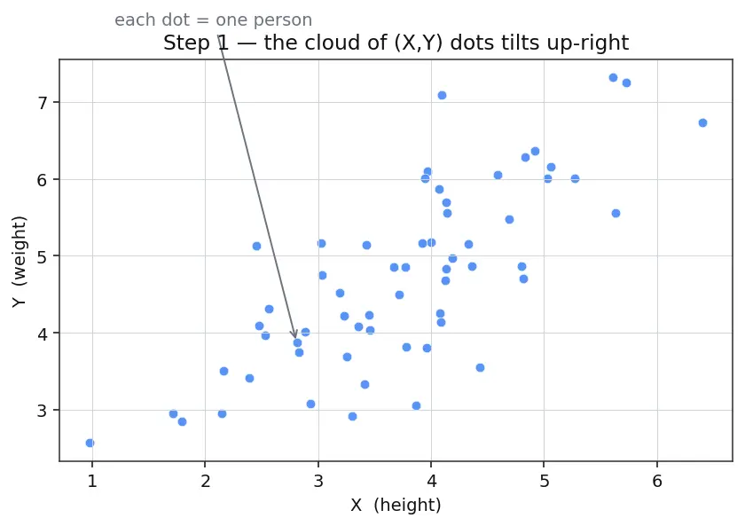 Figure — Covariance and correlation