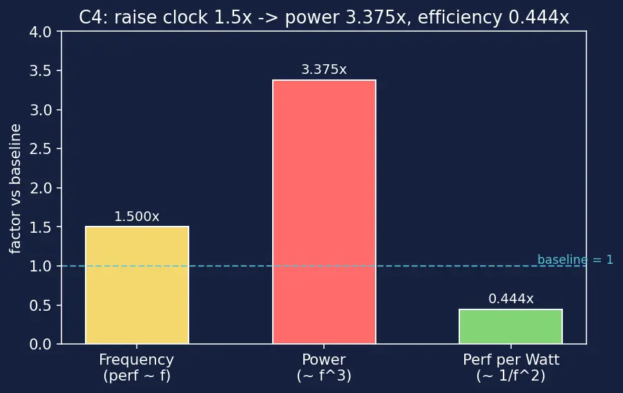 Figure — Energy efficiency (performance per watt)