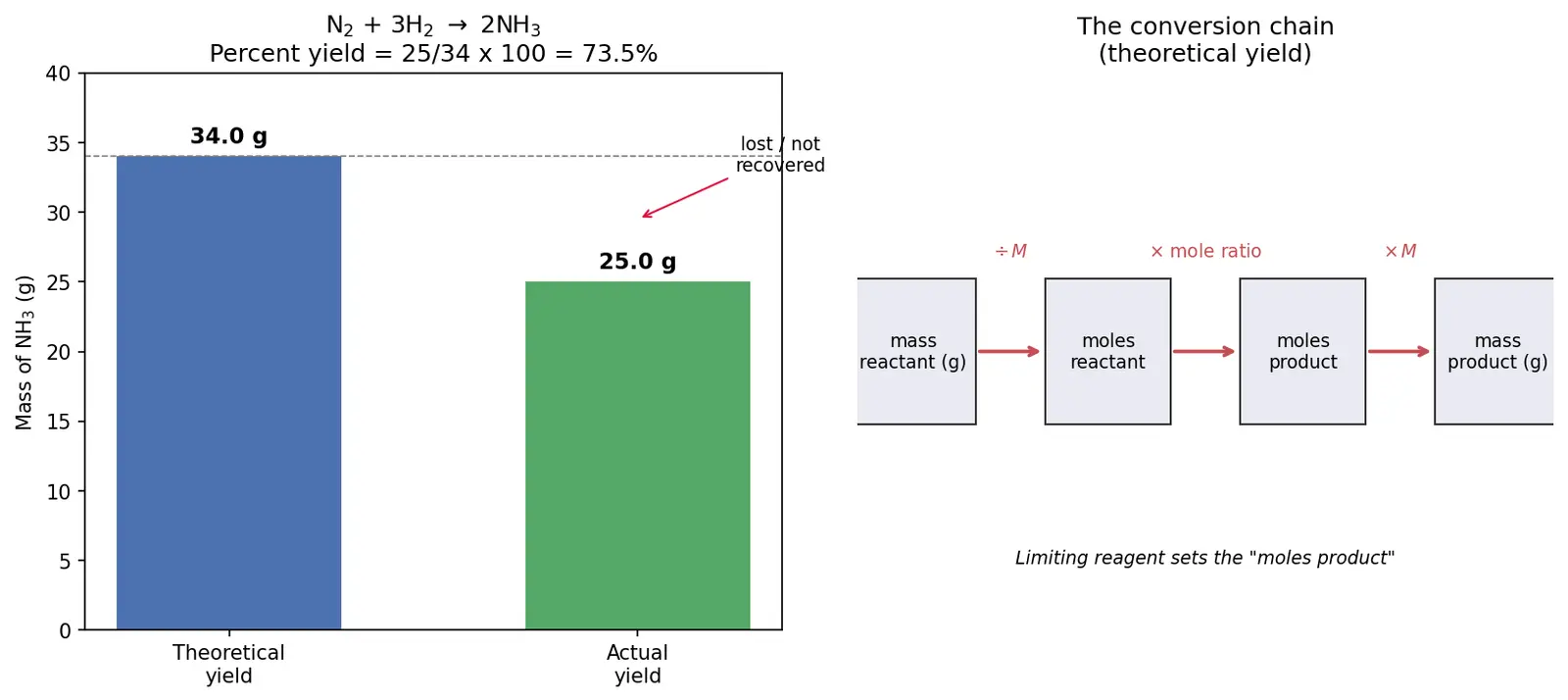 Figure — Percent yield, theoretical yield, actual yield