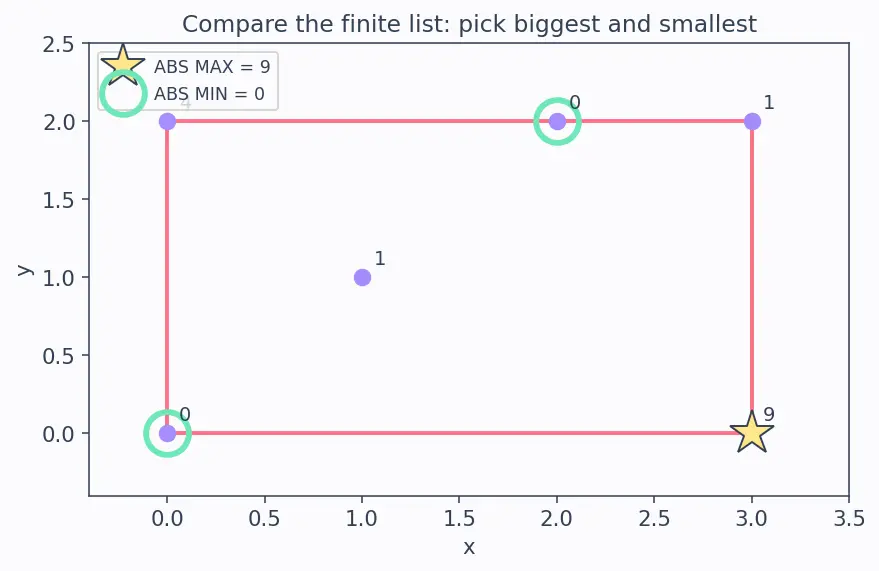 Figure — Absolute extrema on closed bounded regions