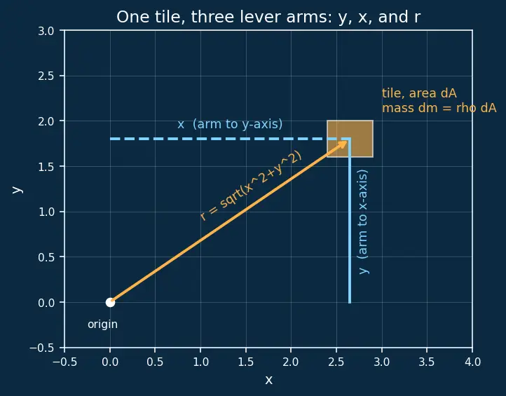 Figure — Applications — mass, centre of mass, moments of inertia