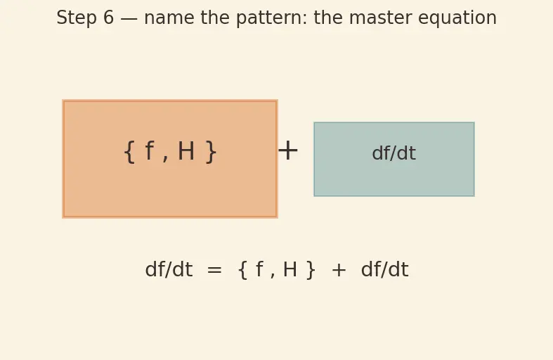 Figure — Poisson brackets — definition, properties, connection to commutators