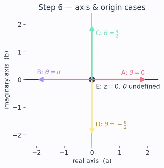Figure — Polar form — r(cos θ + i sin θ) = r·cis θ