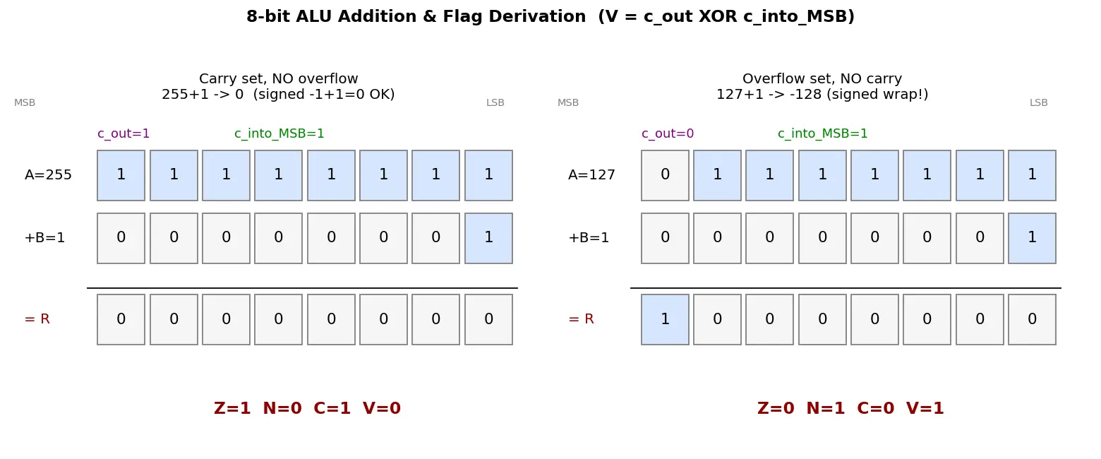 Figure — ALU — operations, flags (zero, carry, overflow, negative)
