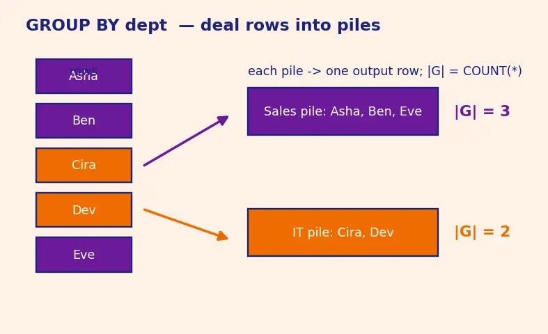 Figure — SQL clauses — WHERE, GROUP BY, HAVING, ORDER BY, LIMIT