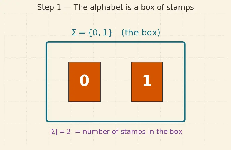 Figure — Alphabet, string, language — formal definitions