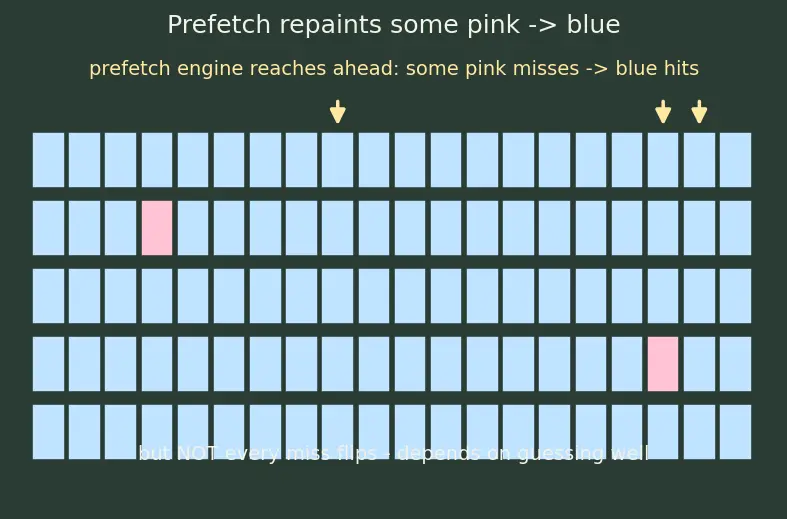 Figure — Prefetching strategies