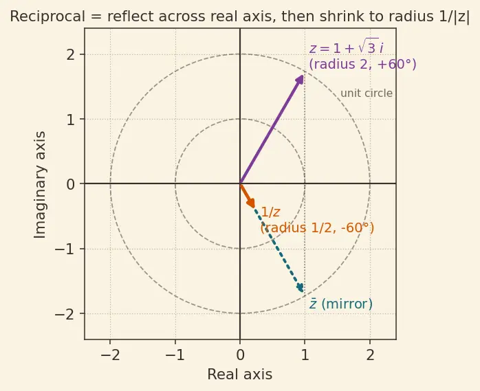 Figure — Complex conjugate — properties, applications in division