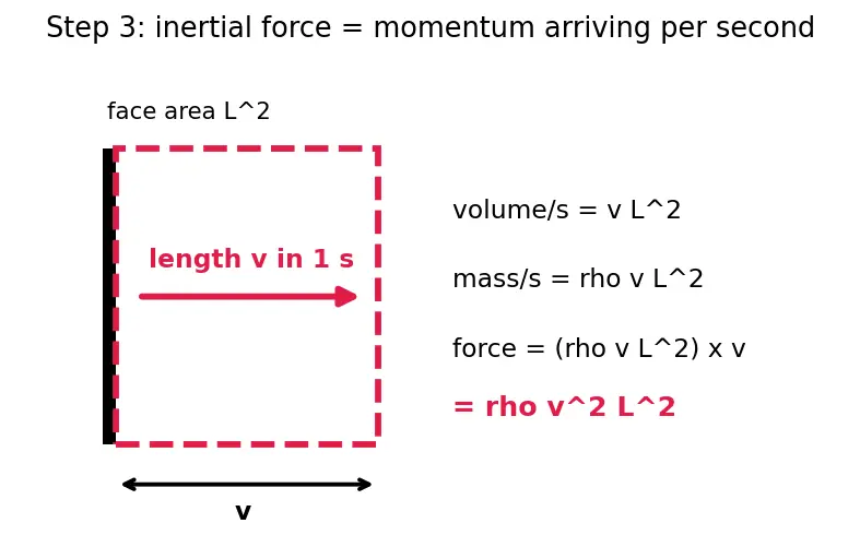 Figure — Reynolds number Re = ρvL - μ — laminar vs turbulent criterion