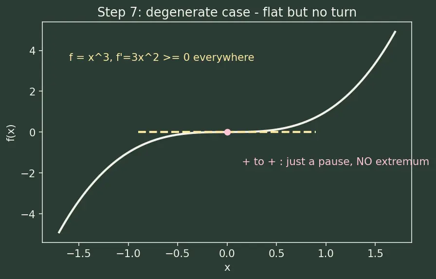 Figure — Applications — increasing - decreasing, local extrema (first derivative test)