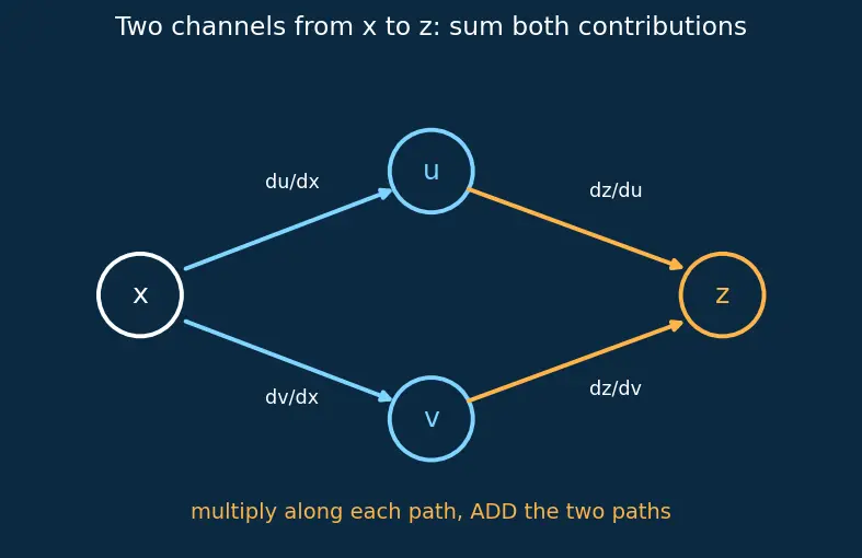 Figure — Chain rule for multivariate functions (backprop foundation)