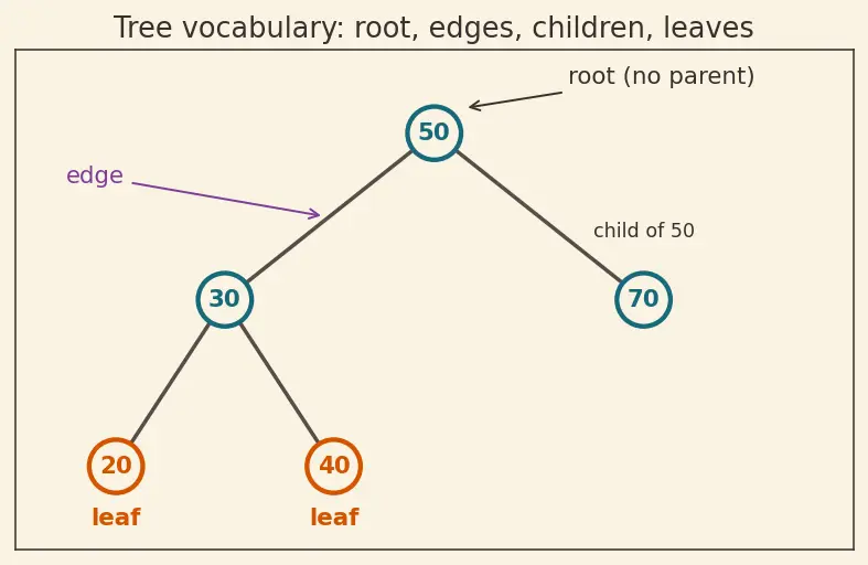 Figure — Binary Search Tree (BST) — BST property, insert, search, delete (3 cases)