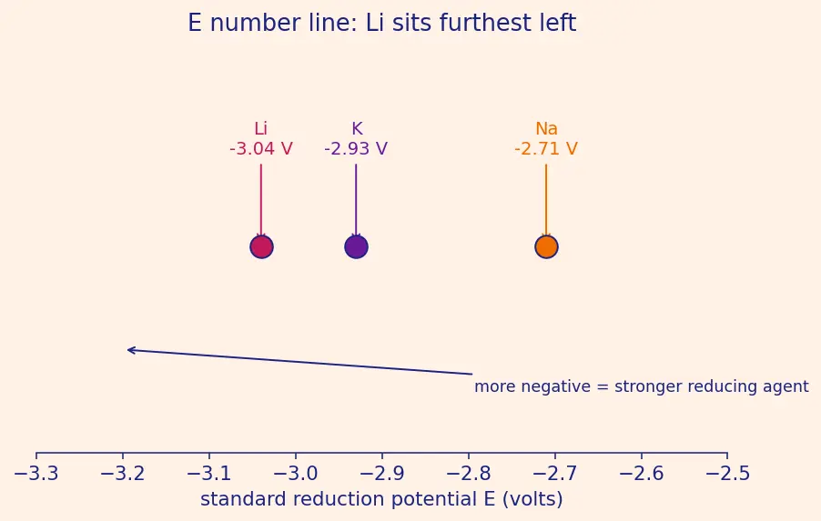Figure — Alkali metals (Group 1) — physical - chemical properties, anomaly of Li, diagonal Li-Mg