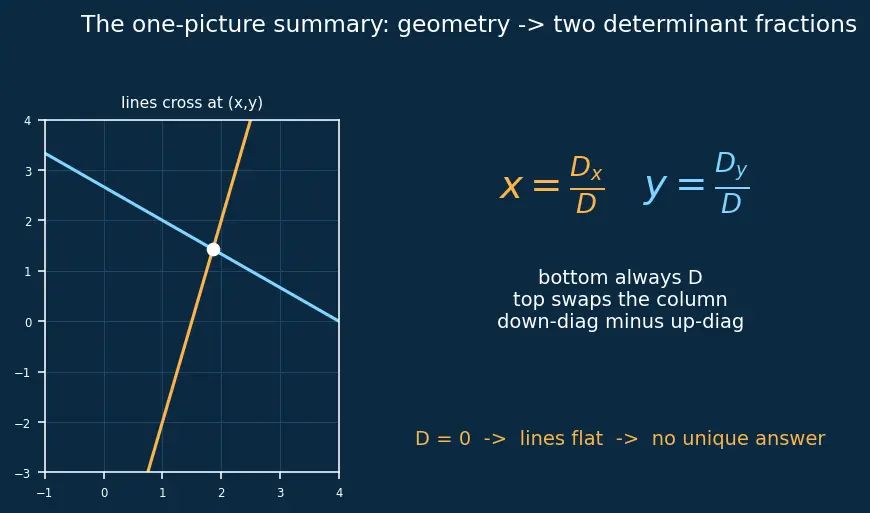 Figure — Solving 2×2 systems using Cramer's rule