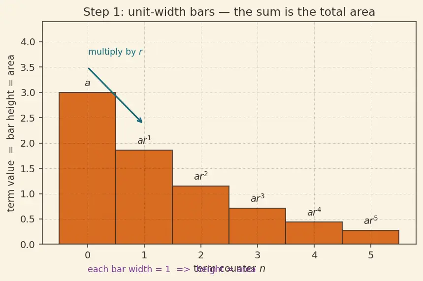 Figure — Geometric series — convergence condition, proof