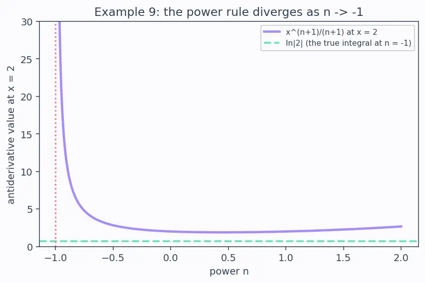 Figure — Basic integration rules — power, trig, exponential, log