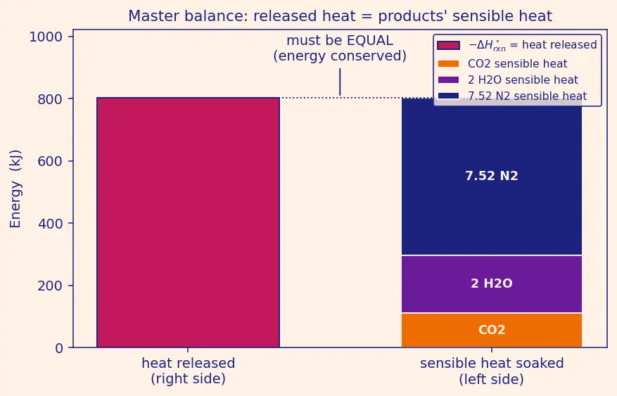 Figure — Adiabatic flame temperature — calculation with enthalpies of formation