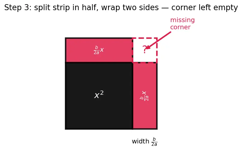 Figure — Quadratic formula — derivation by completing the square