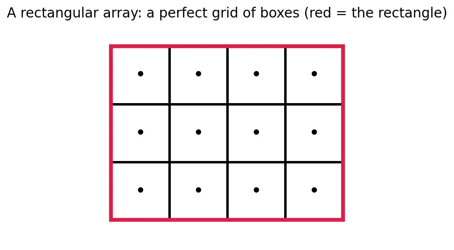 Figure — Matrix definition — rows, columns, order, elements