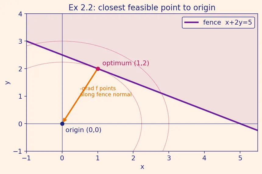 Figure — KKT conditions for constrained optimization