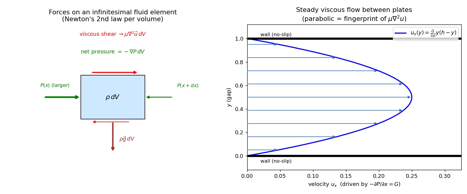 Figure — Navier-Stokes equations — derivation from Newton's second law for fluid