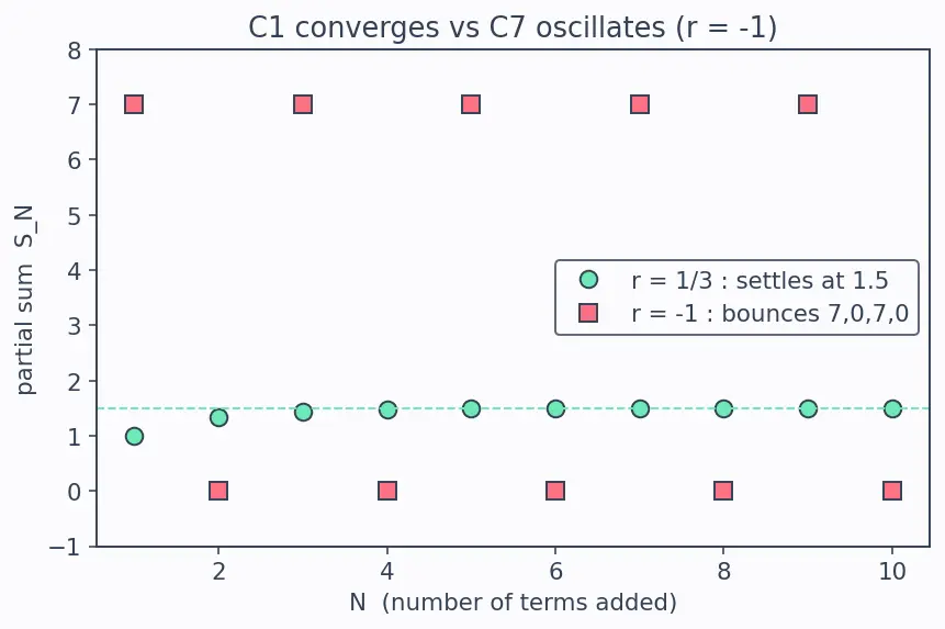 Figure — Sum of infinite GP — when it converges, proof