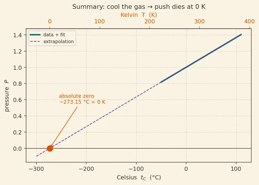 Figure — Temperature — thermal equilibrium, thermometers, scales