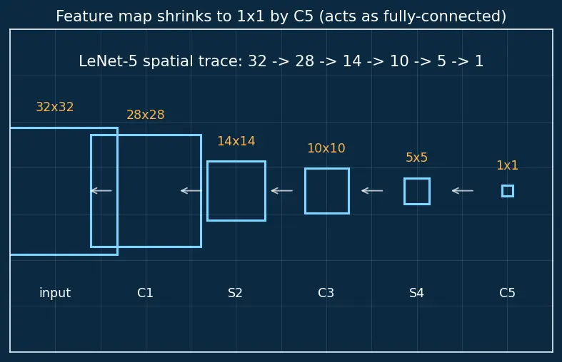 Figure — LeNet and AlexNet