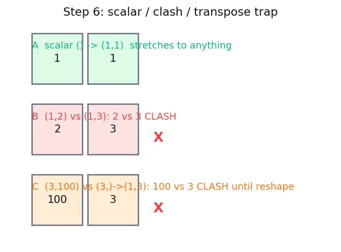 Figure — NumPy broadcasting rules