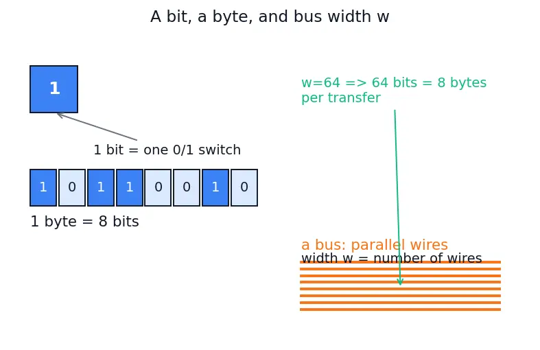 Figure — SDRAM and DDR (DDR2 - 3 - 4 - 5) evolution