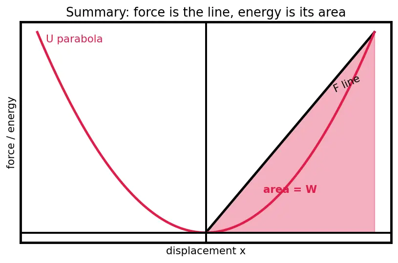 Figure — Spring potential energy — derivation