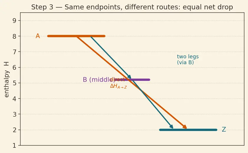 Figure — Hess's law — enthalpy is a state function; enthalpy cycles