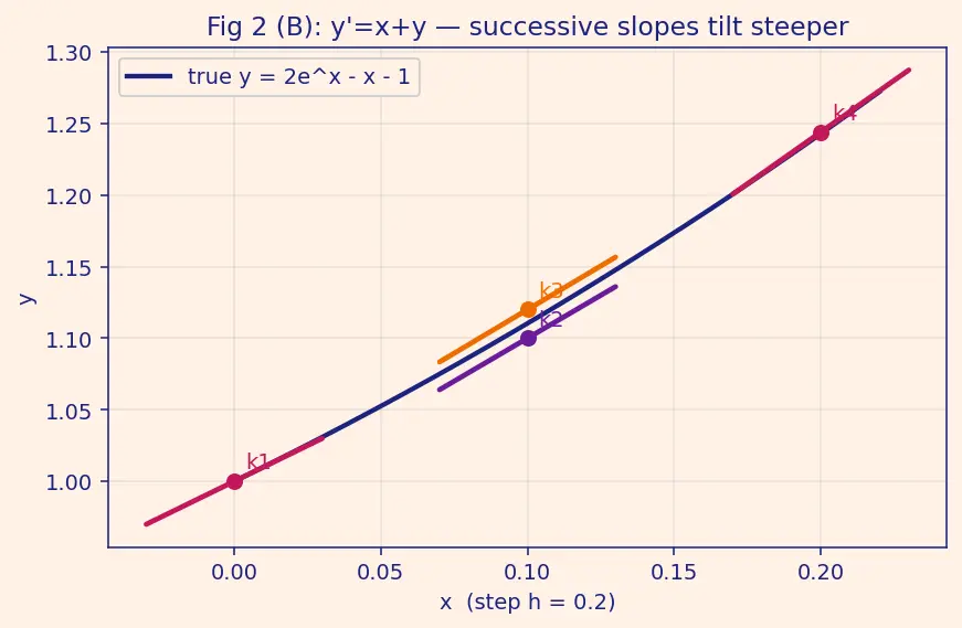 Figure — Runge-Kutta 4th order (RK4) — derivation