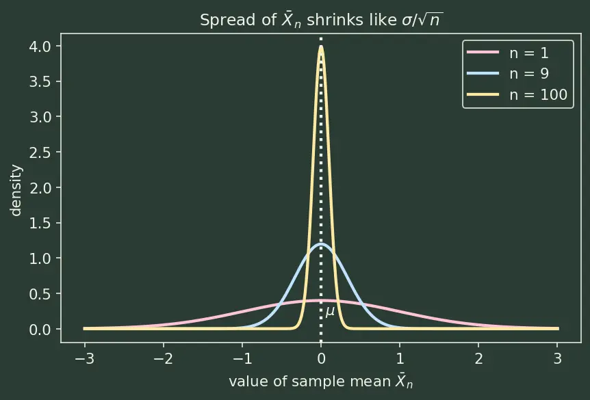 Figure — Central Limit Theorem — statement, proof sketch, significance