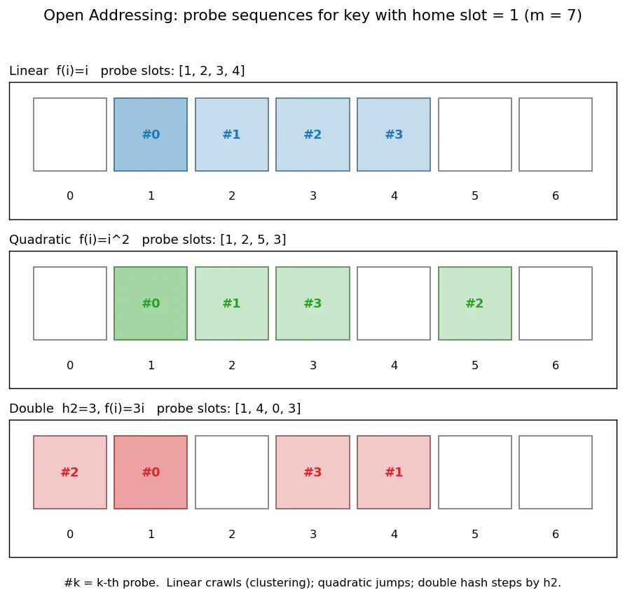 Figure — Open addressing — linear probing, quadratic probing, double hashing
