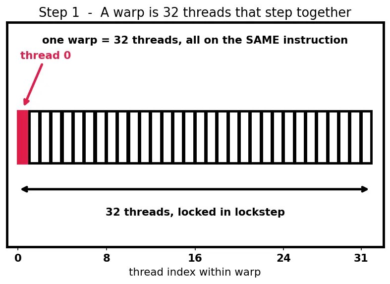 Figure — Warps and warp scheduling