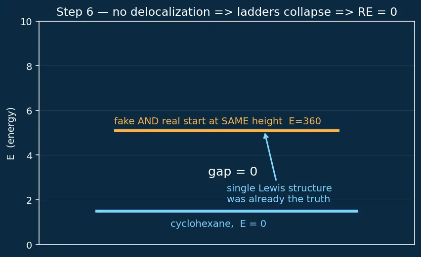 Figure — Resonance — delocalization, resonance energy (benzene, ozone, carbonate)