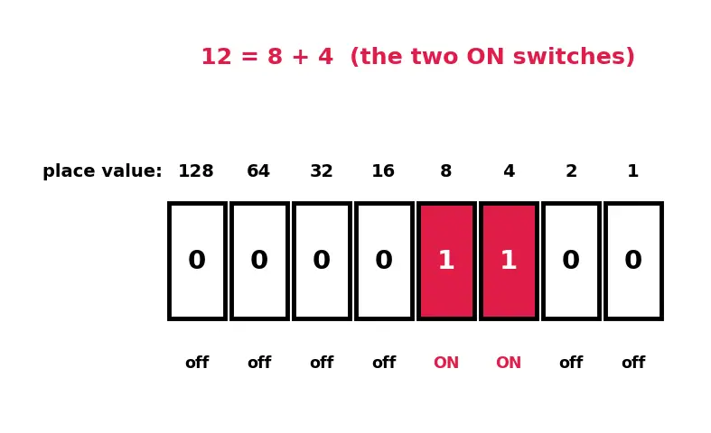 Figure — Operators — arithmetic, relational, logical, bitwise, assignment, comma