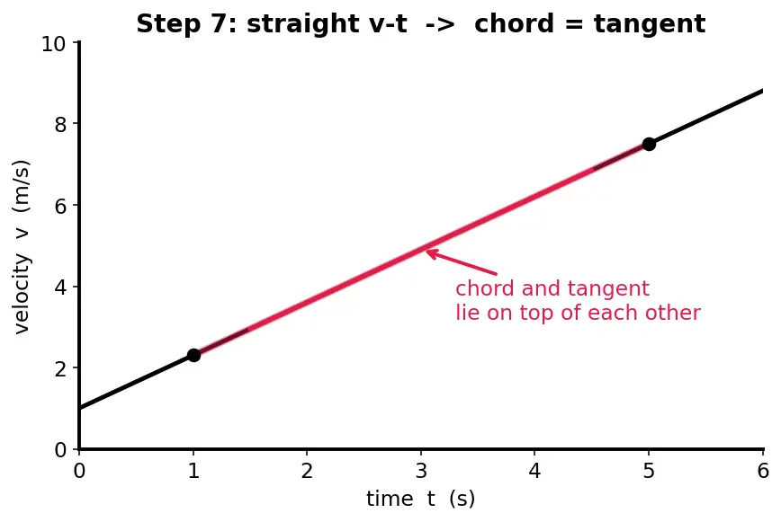 Figure — Average acceleration vs instantaneous acceleration