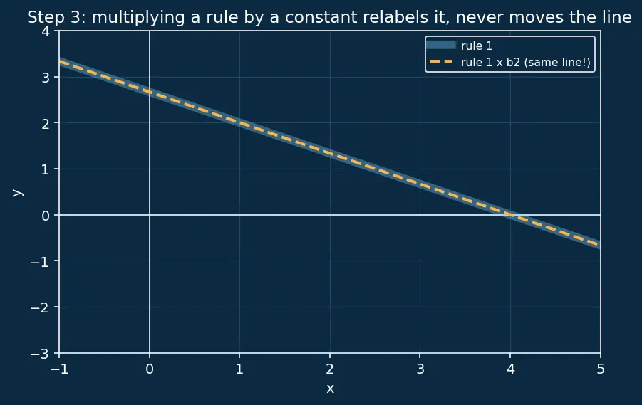Figure — Solving 2×2 systems using Cramer's rule