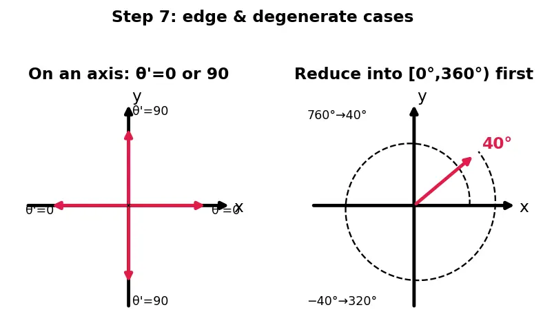 Figure — Reference angles