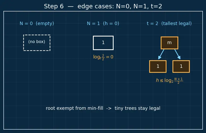 Figure — B-tree and B+ tree — motivation (disk storage), properties