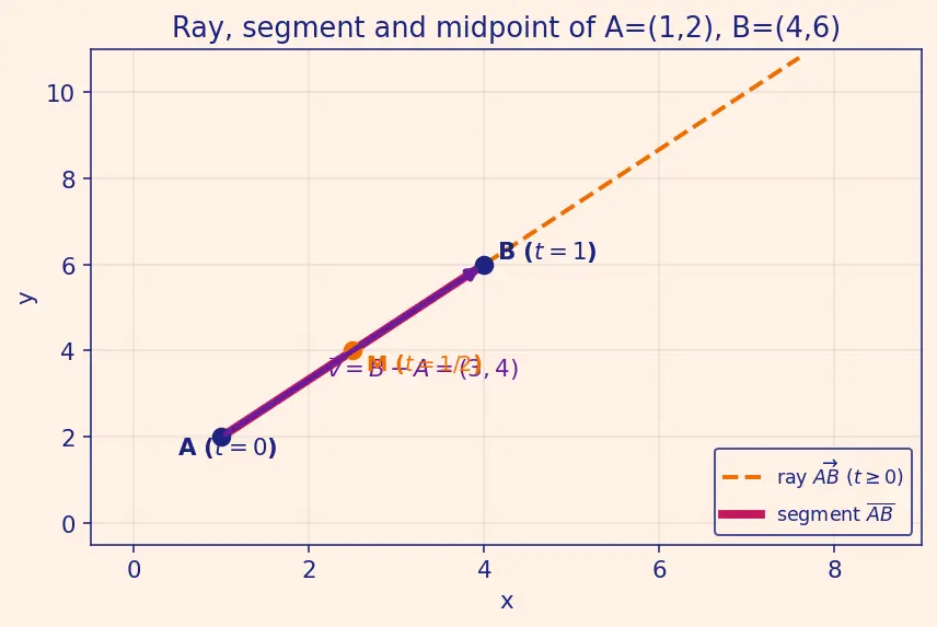 Figure — Points, lines, line segments, rays — notation and differences