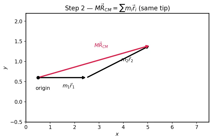 Figure — Motion of centre of mass — external force determines a_CM