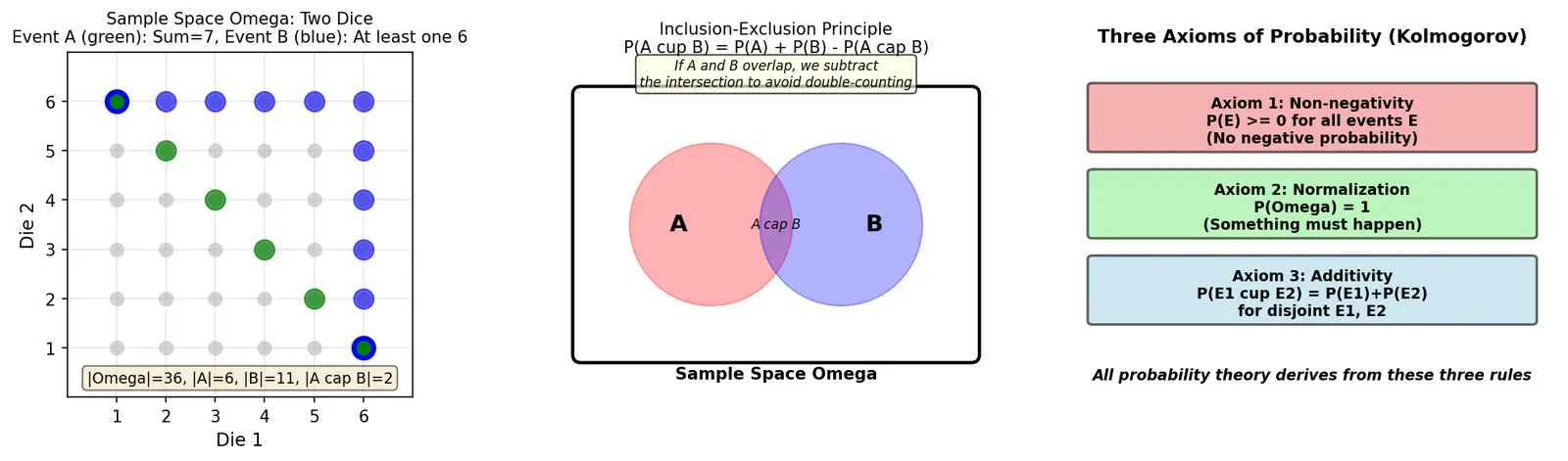 Figure — Sample spaces, events, and axioms of probability