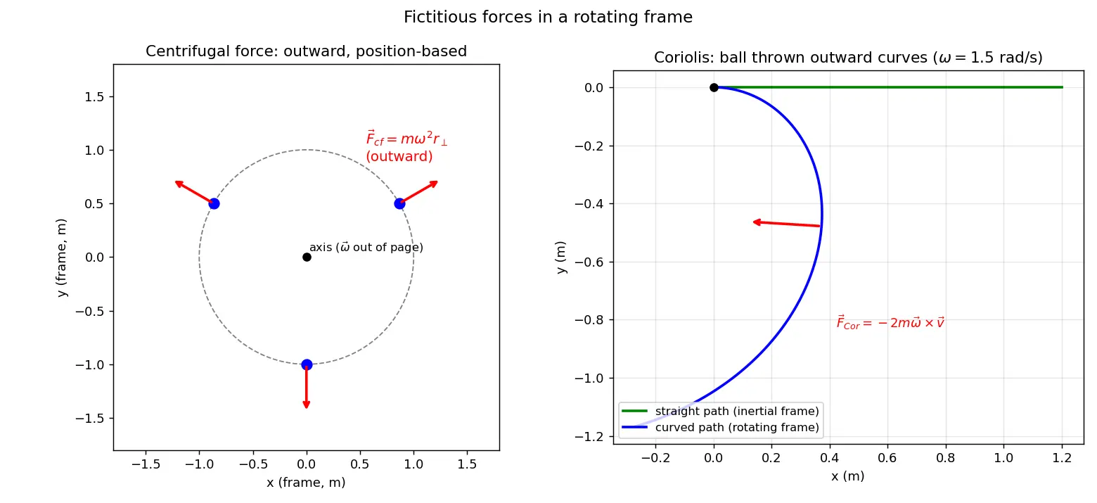 Figure — Rotating frames — centrifugal force, Coriolis force